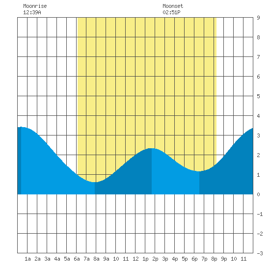 Tide Chart for 2021/08/1