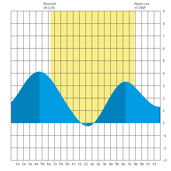 Tide Chart for 2021/08/21