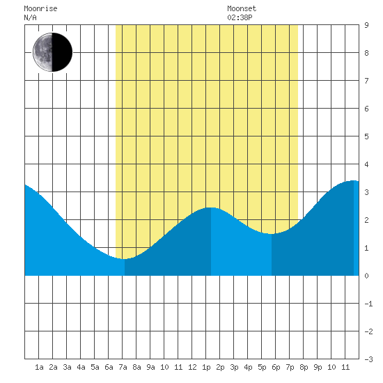 Tide Chart for 2021/08/30