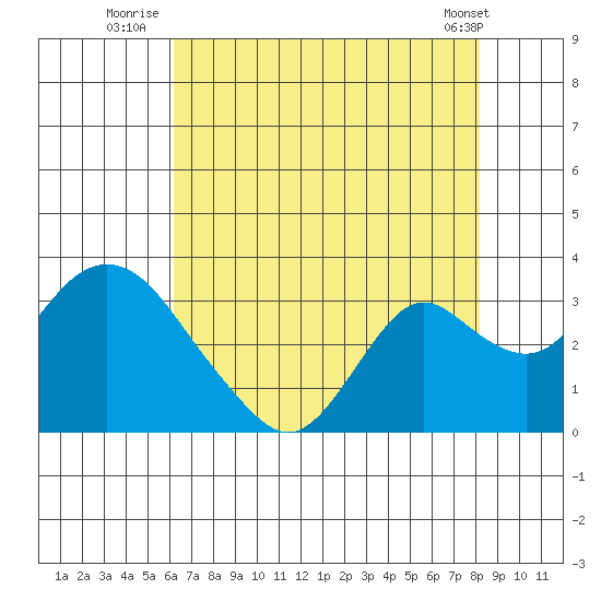 Tide Chart for 2021/08/5