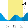 Tide chart for Irish Landing, Sand Mound Slough, San Joaquin River Delta, California on 2021/09/14