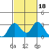 Tide chart for Irish Landing, Sand Mound Slough, San Joaquin River Delta, California on 2022/02/18