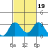 Tide chart for Irish Landing, Sand Mound Slough, San Joaquin River Delta, California on 2022/02/19
