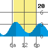Tide chart for Irish Landing, Sand Mound Slough, San Joaquin River Delta, California on 2022/02/20