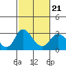 Tide chart for Irish Landing, Sand Mound Slough, San Joaquin River Delta, California on 2022/02/21