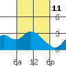 Tide chart for Irish Landing, Sand Mound Slough, San Joaquin River Delta, California on 2022/03/11