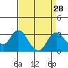 Tide chart for Irish Landing, Sand Mound Slough, San Joaquin River Delta, California on 2022/08/28