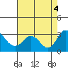 Tide chart for Irish Landing, Sand Mound Slough, San Joaquin River Delta, California on 2022/08/4