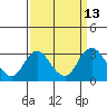 Tide chart for Irish Landing, Sand Mound Slough, San Joaquin River Delta, California on 2022/09/13