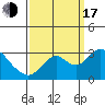 Tide chart for Irish Landing, Sand Mound Slough, San Joaquin River Delta, California on 2022/09/17