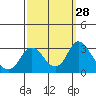 Tide chart for Irish Landing, Sand Mound Slough, San Joaquin River Delta, California on 2022/09/28