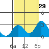 Tide chart for Irish Landing, Sand Mound Slough, San Joaquin River Delta, California on 2022/09/29