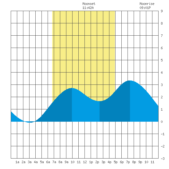 Tide Chart for 2022/11/13