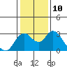 Tide chart for Irish Landing, Sand Mound Slough, San Joaquin River Delta, California on 2023/01/10
