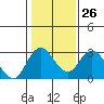 Tide chart for Irish Landing, Sand Mound Slough, San Joaquin River Delta, California on 2023/01/26