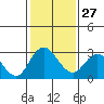 Tide chart for Irish Landing, Sand Mound Slough, San Joaquin River Delta, California on 2023/01/27