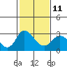 Tide chart for Irish Landing, Sand Mound Slough, San Joaquin River Delta, California on 2023/02/11