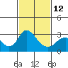 Tide chart for Irish Landing, Sand Mound Slough, San Joaquin River Delta, California on 2023/02/12