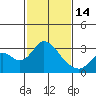 Tide chart for Irish Landing, Sand Mound Slough, San Joaquin River Delta, California on 2023/02/14