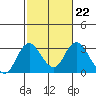 Tide chart for Irish Landing, Sand Mound Slough, San Joaquin River Delta, California on 2023/02/22
