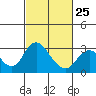 Tide chart for Irish Landing, Sand Mound Slough, San Joaquin River Delta, California on 2023/02/25