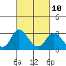 Tide chart for Irish Landing, Sand Mound Slough, California on 2023/03/10