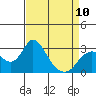 Tide chart for Irish Landing, Sand Mound Slough, San Joaquin River Delta, California on 2023/04/10