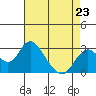Tide chart for Irish Landing, Sand Mound Slough, San Joaquin River Delta, California on 2023/04/23