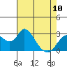 Tide chart for Irish Landing, Sand Mound Slough, San Joaquin River Delta, California on 2023/05/10