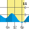 Tide chart for Irish Landing, Sand Mound Slough, San Joaquin River Delta, California on 2023/05/11