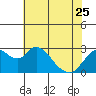 Tide chart for Irish Landing, Sand Mound Slough, San Joaquin River Delta, California on 2023/05/25