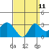 Tide chart for Irish Landing, Sand Mound Slough, San Joaquin River Delta, California on 2023/09/11