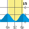 Tide chart for Irish Landing, Sand Mound Slough, San Joaquin River Delta, California on 2023/09/15