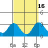 Tide chart for Irish Landing, Sand Mound Slough, San Joaquin River Delta, California on 2023/09/16
