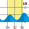 Tide chart for Irish Landing, Sand Mound Slough, San Joaquin River Delta, California on 2023/09/18