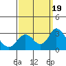 Tide chart for Irish Landing, Sand Mound Slough, San Joaquin River Delta, California on 2023/09/19