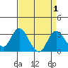 Tide chart for Irish Landing, Sand Mound Slough, San Joaquin River Delta, California on 2023/09/1