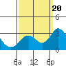 Tide chart for Irish Landing, Sand Mound Slough, San Joaquin River Delta, California on 2023/09/20