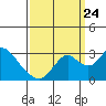 Tide chart for Irish Landing, Sand Mound Slough, San Joaquin River Delta, California on 2023/09/24
