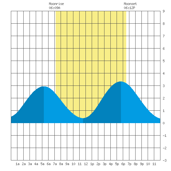 Tide Chart for 2023/10/13