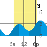 Tide chart for Irish Landing, Sand Mound Slough, San Joaquin River Delta, California on 2023/10/3