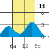 Tide chart for Irish Landing, Sand Mound Slough, San Joaquin River Delta, California on 2023/11/11