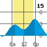 Tide chart for Irish Landing, Sand Mound Slough, San Joaquin River Delta, California on 2023/11/15