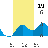 Tide chart for Irish Landing, Sand Mound Slough, San Joaquin River Delta, California on 2023/11/19