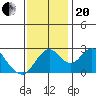 Tide chart for Irish Landing, Sand Mound Slough, San Joaquin River Delta, California on 2023/11/20