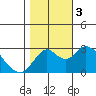 Tide chart for Irish Landing, Sand Mound Slough, San Joaquin River Delta, California on 2023/11/3