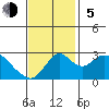 Tide chart for Irish Landing, Sand Mound Slough, San Joaquin River Delta, California on 2023/11/5