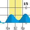 Tide chart for Irish Landing, Sand Mound Slough, San Joaquin River Delta, California on 2024/01/15