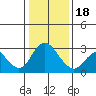 Tide chart for Irish Landing, Sand Mound Slough, San Joaquin River Delta, California on 2024/01/18