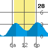 Tide chart for Irish Landing, Sand Mound Slough, San Joaquin River Delta, California on 2024/01/28